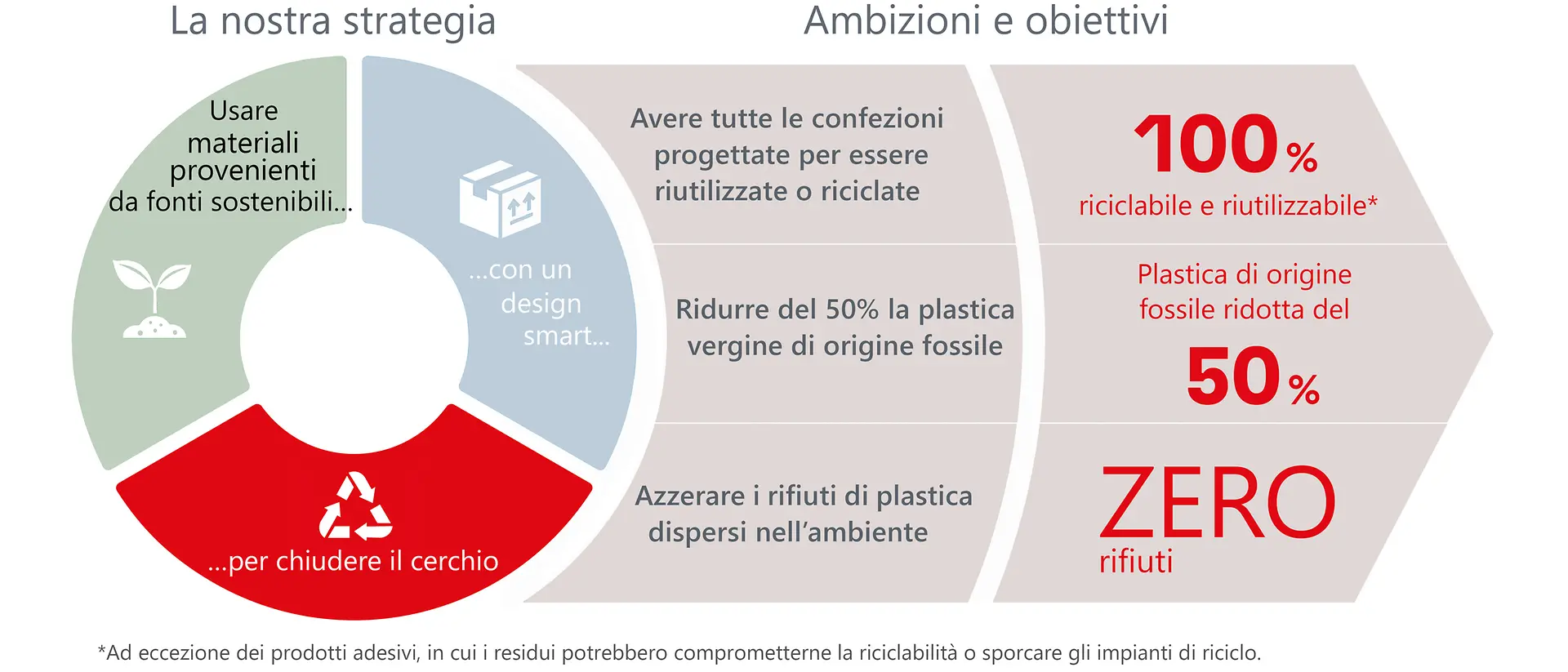 Panoramica su strategia, ambizioni e obiettivi sul tema degli imballaggi