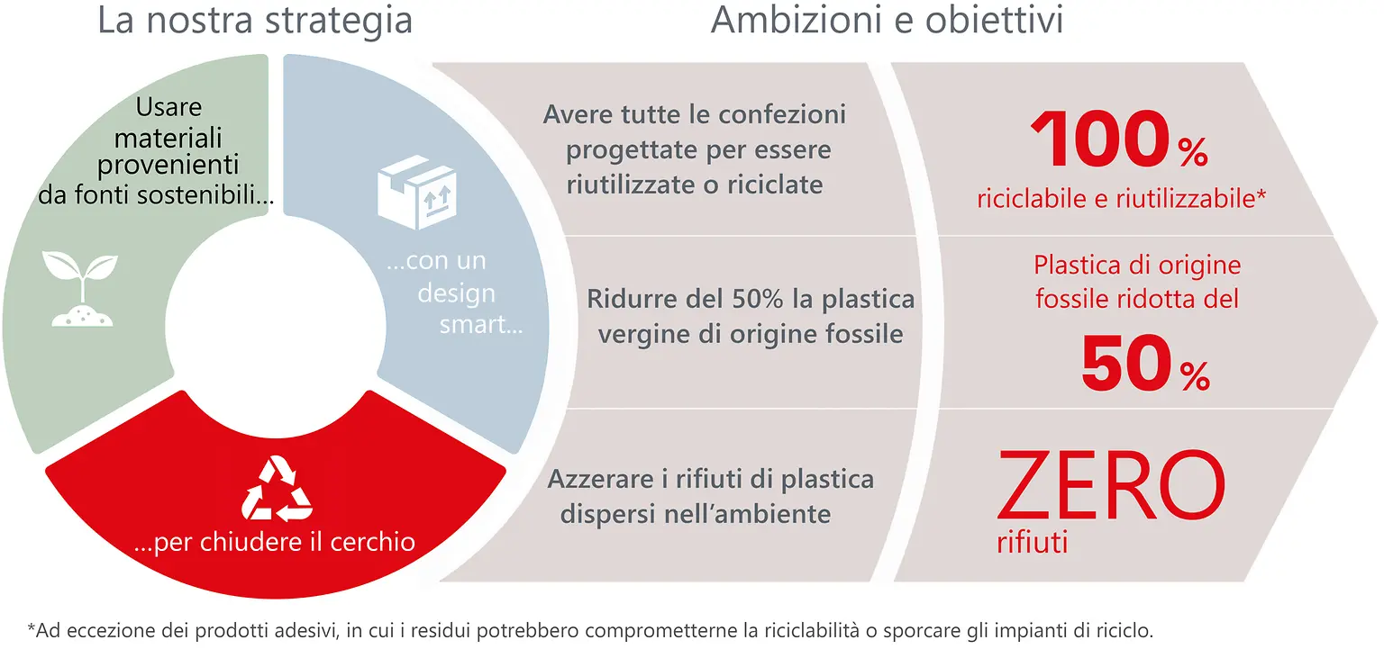 Panoramica su strategia, ambizioni e obiettivi sul tema degli imballaggi