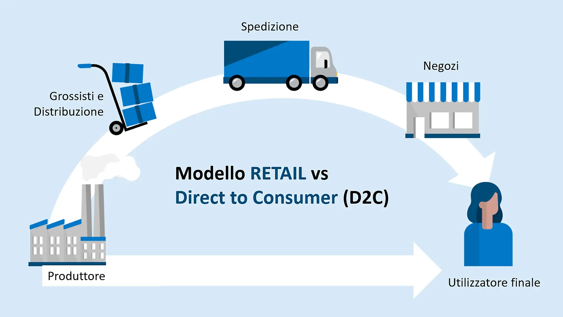 Modello direct-to-consumer