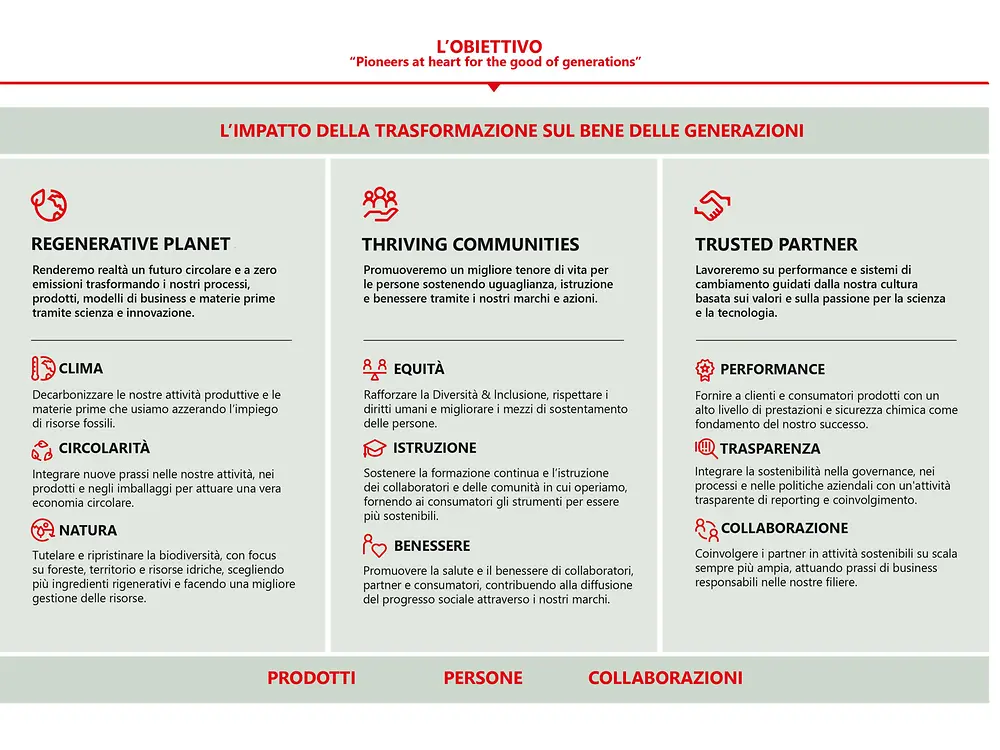 Tabella riepilogativa della mission aziendale del programma Henkel 2030+ Sustainability Framework