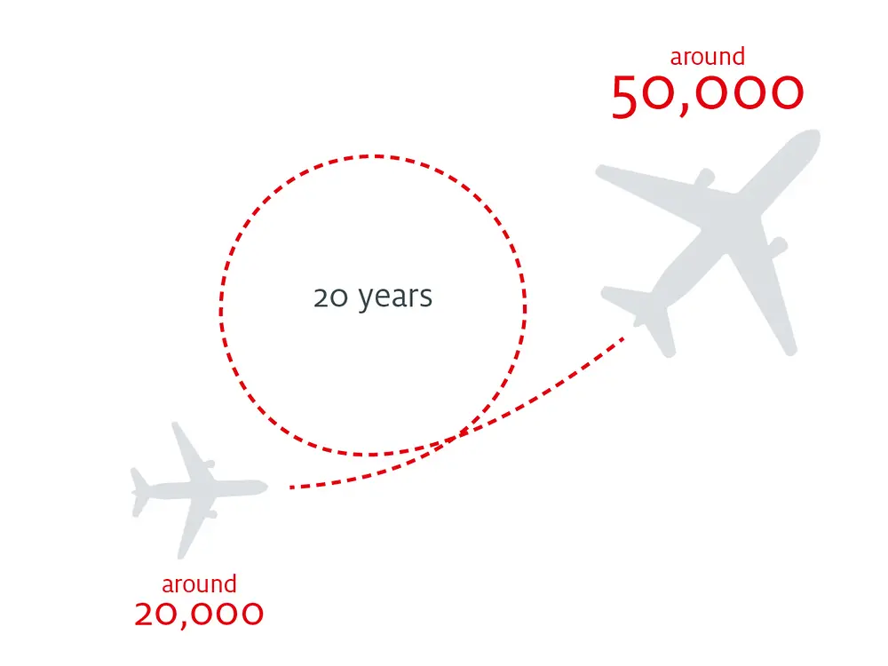 The aircraft manufacturers Airbus and Boeing estimate that the number of aircraft could rise from 20,000 to almost 50,000 in the next 20 years